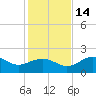 Rattlesnake Cove tide chart for Friday, November 14, 2025