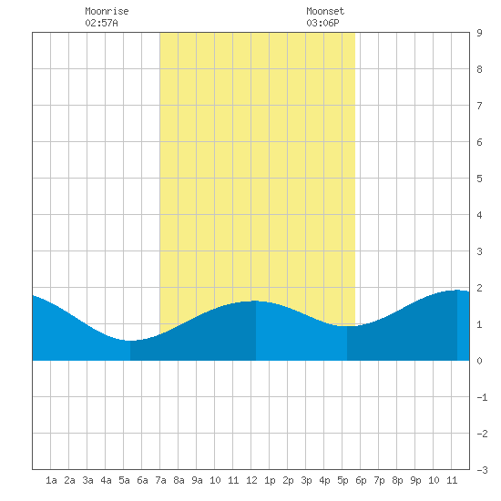 Rattlesnake Cove tide chart for Saturday, November 15, 2025