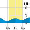 Rattlesnake Cove tide chart for Saturday, November 15, 2025