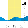 Rattlesnake Cove tide chart for Sunday, November 16, 2025