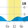 Rattlesnake Cove tide chart for Tuesday, November 18, 2025