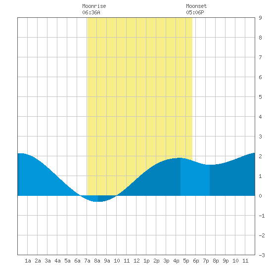 Rattlesnake Cove tide chart for Wednesday, November 19, 2025