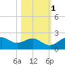 Rattlesnake Cove tide chart for Saturday, November 1, 2025