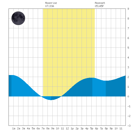 Rattlesnake Cove tide chart for Thursday, November 20, 2025
