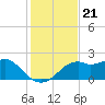 Rattlesnake Cove tide chart for Friday, November 21, 2025