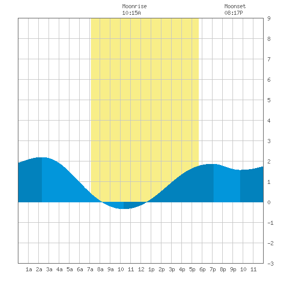 Rattlesnake Cove tide chart for Sunday, November 23, 2025