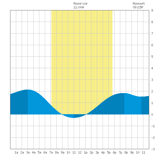 Rattlesnake Cove tide chart for Monday, November 24, 2025