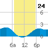 Rattlesnake Cove tide chart for Monday, November 24, 2025