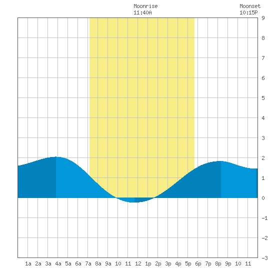 Rattlesnake Cove tide chart for Tuesday, November 25, 2025
