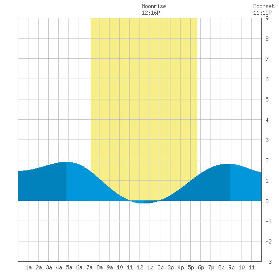 Rattlesnake Cove tide chart for Wednesday, November 26, 2025