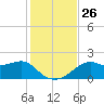 Rattlesnake Cove tide chart for Wednesday, November 26, 2025
