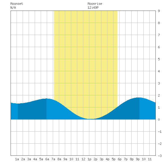 Rattlesnake Cove tide chart for Thursday, November 27, 2025