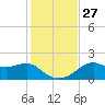 Rattlesnake Cove tide chart for Thursday, November 27, 2025