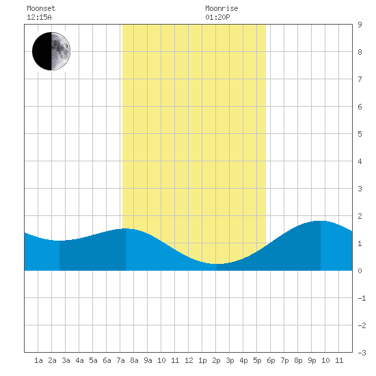 Rattlesnake Cove tide chart for Friday, November 28, 2025