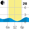Rattlesnake Cove tide chart for Friday, November 28, 2025