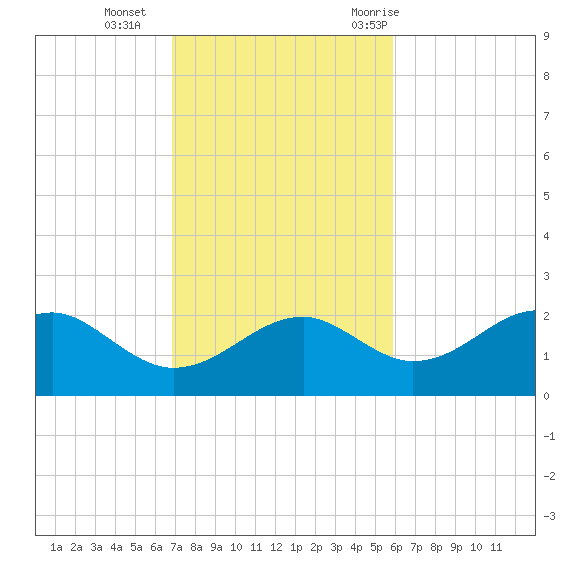 Rattlesnake Cove tide chart for Sunday, November 2, 2025