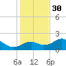 Rattlesnake Cove tide chart for Sunday, November 30, 2025