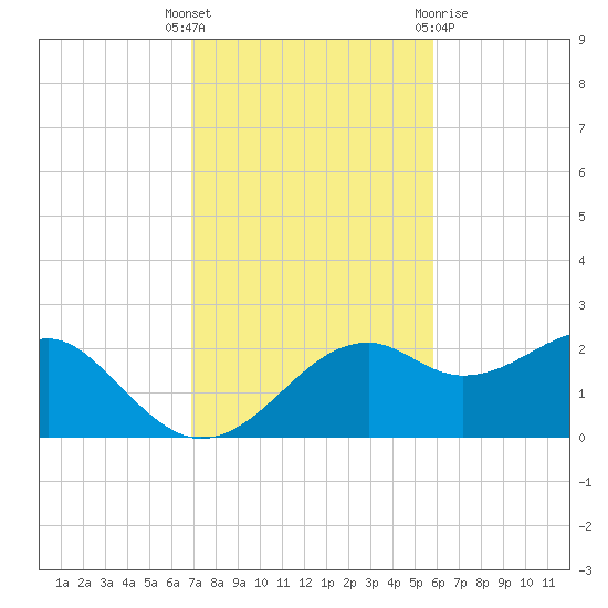 Rattlesnake Cove tide chart for Tuesday, November 4, 2025