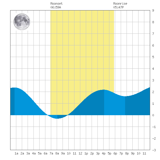Rattlesnake Cove tide chart for Wednesday, November 5, 2025