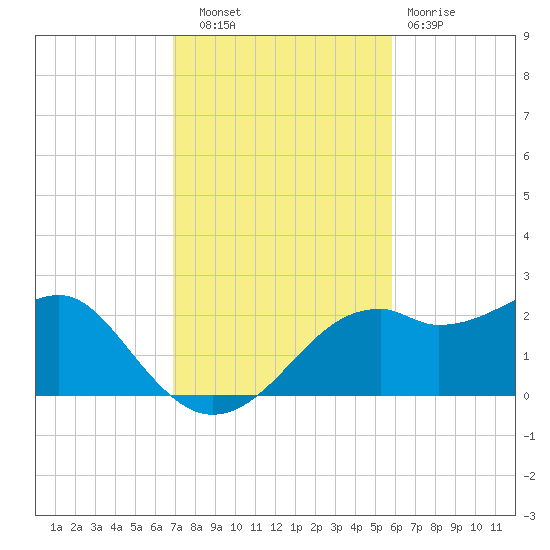 Rattlesnake Cove tide chart for Thursday, November 6, 2025
