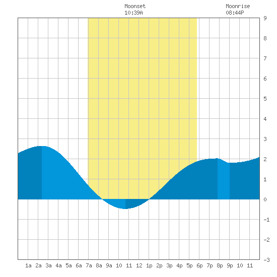 Rattlesnake Cove tide chart for Saturday, November 8, 2025