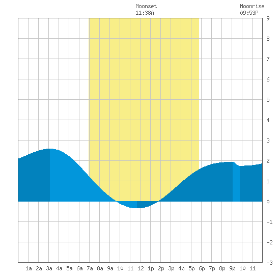 Rattlesnake Cove tide chart for Sunday, November 9, 2025