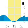 Rattlesnake Cove tide chart for Sunday, November 9, 2025
