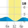 Rattlesnake Cove tide chart for Wednesday, December 10, 2025