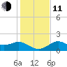 Rattlesnake Cove tide chart for Thursday, December 11, 2025