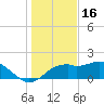 Rattlesnake Cove tide chart for Tuesday, December 16, 2025