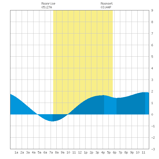 Rattlesnake Cove tide chart for Wednesday, December 17, 2025