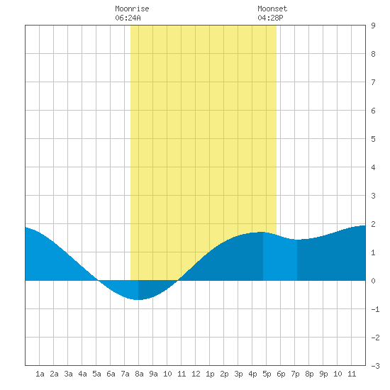 Rattlesnake Cove tide chart for Thursday, December 18, 2025