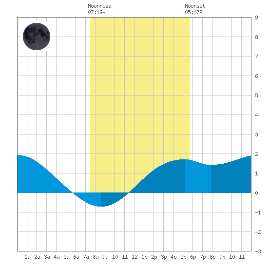 Rattlesnake Cove tide chart for Friday, December 19, 2025