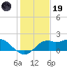 Rattlesnake Cove tide chart for Friday, December 19, 2025