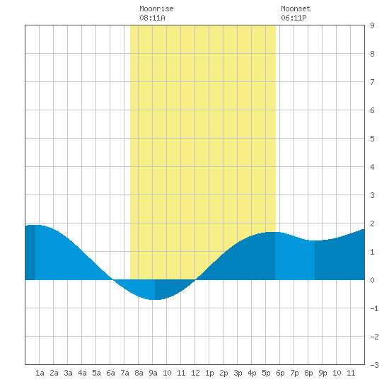 Rattlesnake Cove tide chart for Saturday, December 20, 2025