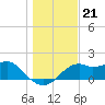 Rattlesnake Cove tide chart for Sunday, December 21, 2025
