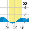 Rattlesnake Cove tide chart for Monday, December 22, 2025