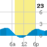 Rattlesnake Cove tide chart for Tuesday, December 23, 2025