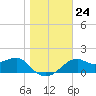 Rattlesnake Cove tide chart for Wednesday, December 24, 2025