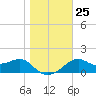 Rattlesnake Cove tide chart for Thursday, December 25, 2025
