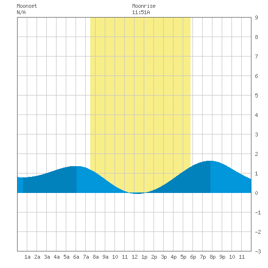 Rattlesnake Cove tide chart for Friday, December 26, 2025