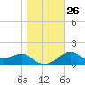Rattlesnake Cove tide chart for Friday, December 26, 2025