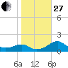 Rattlesnake Cove tide chart for Saturday, December 27, 2025