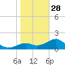 Rattlesnake Cove tide chart for Sunday, December 28, 2025