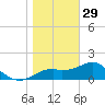 Rattlesnake Cove tide chart for Monday, December 29, 2025