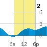 Rattlesnake Cove tide chart for Tuesday, December 2, 2025