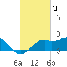 Rattlesnake Cove tide chart for Wednesday, December 3, 2025