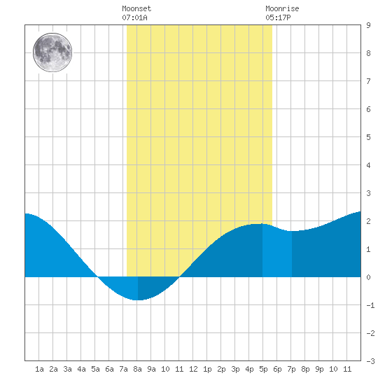 Rattlesnake Cove tide chart for Thursday, December 4, 2025