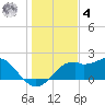 Rattlesnake Cove tide chart for Thursday, December 4, 2025