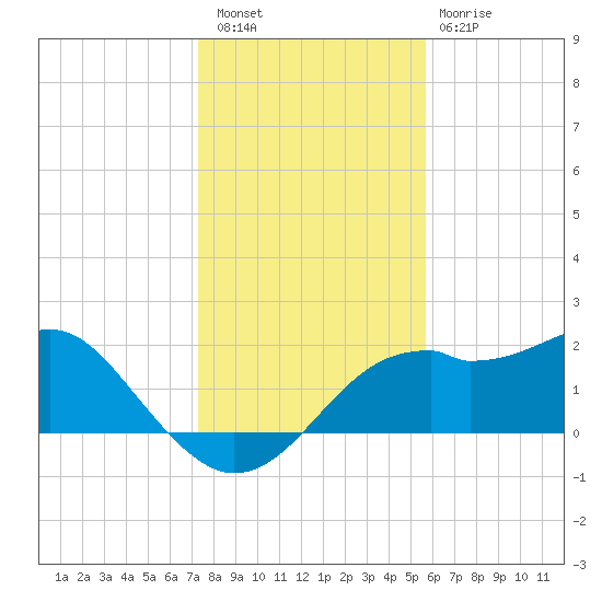 Rattlesnake Cove tide chart for Friday, December 5, 2025